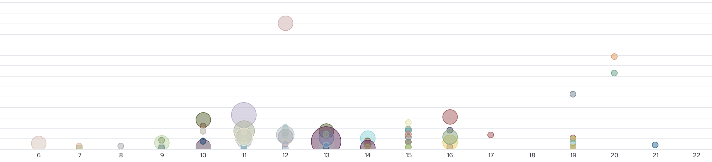 Bubble Graph