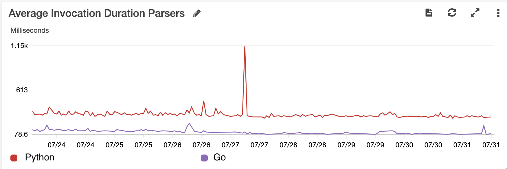 py-vs-go-timeline